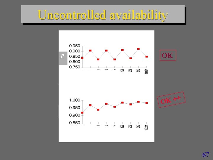 Uncontrolled availability m = 4, p = 0. 15 OK P M m =