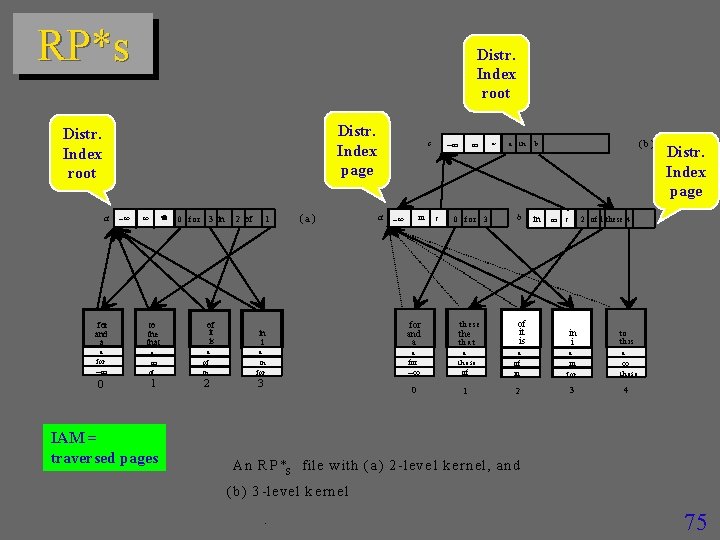 RP*s Distr. Index root Distr. Index page Distr. Index root a for and a