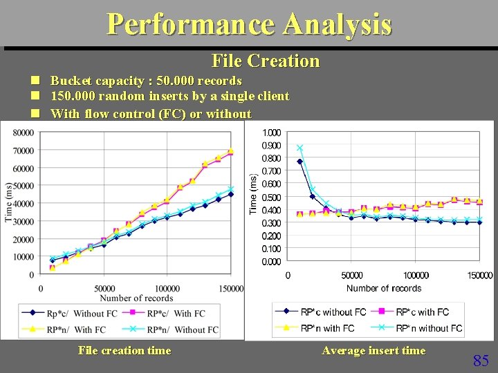 Performance Analysis File Creation n Bucket capacity : 50. 000 records 150. 000 random