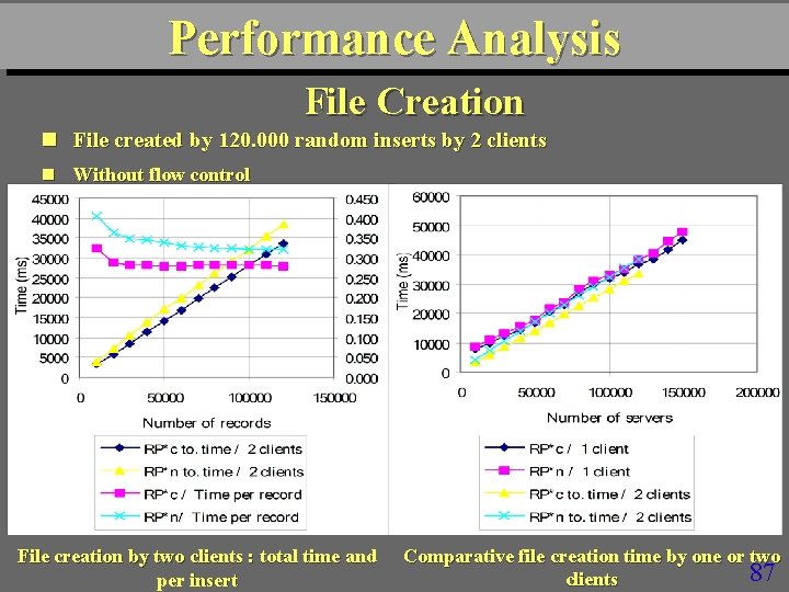 Performance Analysis File Creation n File created by 120. 000 random inserts by 2