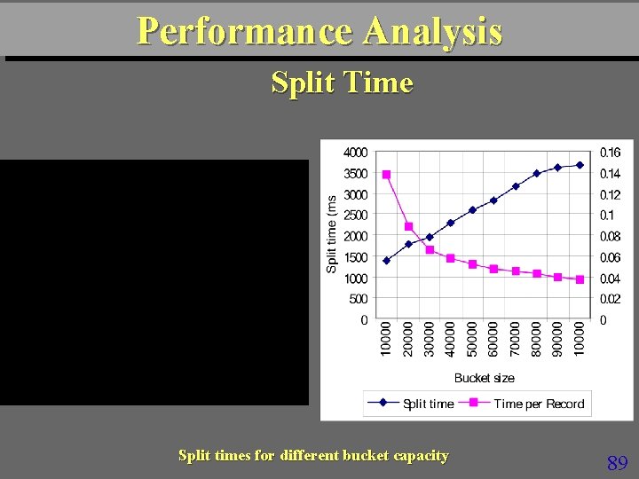Performance Analysis Split Time Split times for different bucket capacity 89 