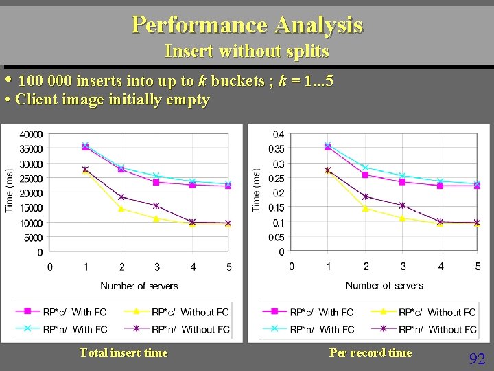 Performance Analysis Insert without splits • 100 000 inserts into up to k buckets