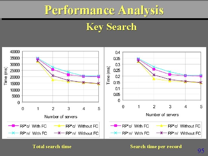 Performance Analysis Key Search Total search time Search time per record 95 