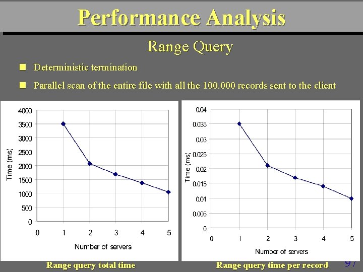 Performance Analysis Range Query n Deterministic termination n Parallel scan of the entire file