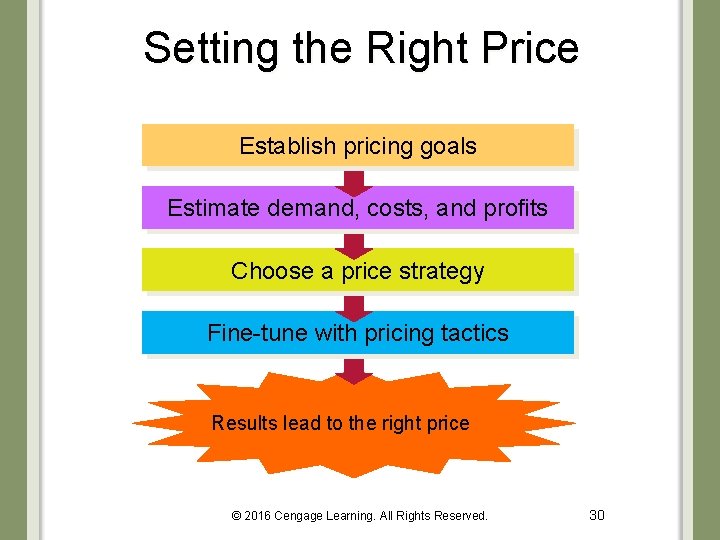 Setting the Right Price Establish pricing goals Estimate demand, costs, and profits Choose a