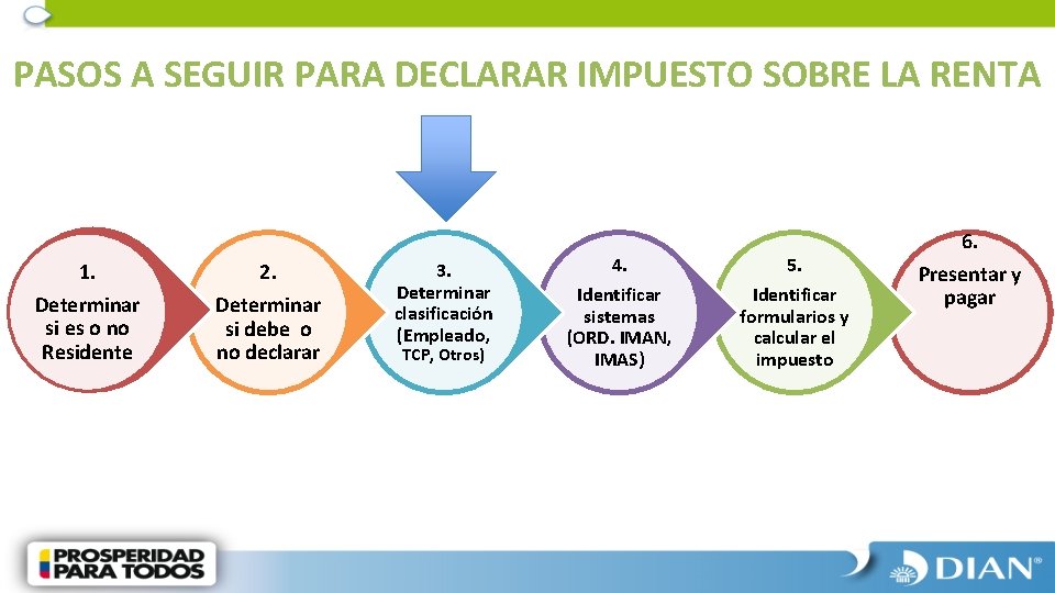 PASOS A SEGUIR PARA DECLARAR IMPUESTO SOBRE LA RENTA 1. 2. Determinar si es