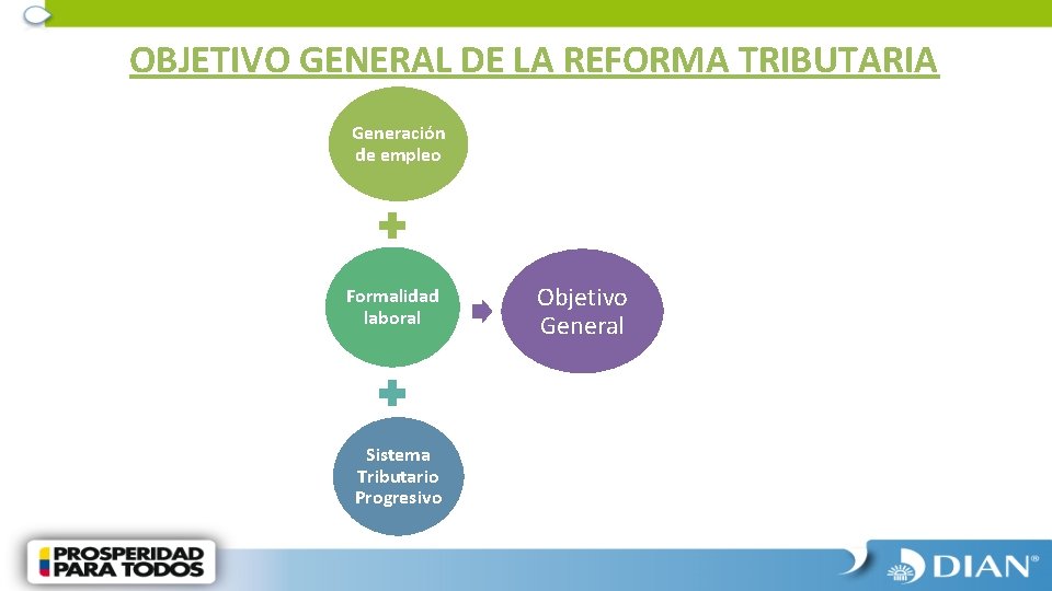 OBJETIVO GENERAL DE LA REFORMA TRIBUTARIA Generación de empleo Formalidad laboral Sistema Tributario Progresivo