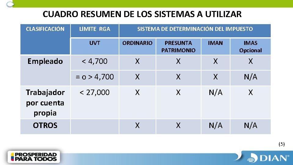 CUADRO RESUMEN DE LOS SISTEMAS A UTILIZAR CLASIFICACIÓN Empleado Trabajador por cuenta propia OTROS