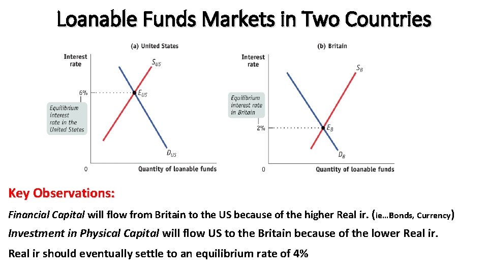 Loanable Funds Markets in Two Countries Key Observations: Financial Capital will flow from Britain
