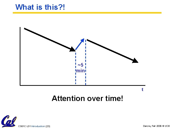 What is this? ! ~5 min t Attention over time! CS 61 C L What is this? ! ~5 min t Attention over time! CS 61 C L