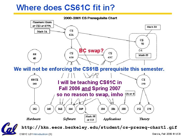 Where does CS 61 C fit in? BC swap? We will not be enforcing Where does CS 61 C fit in? BC swap? We will not be enforcing