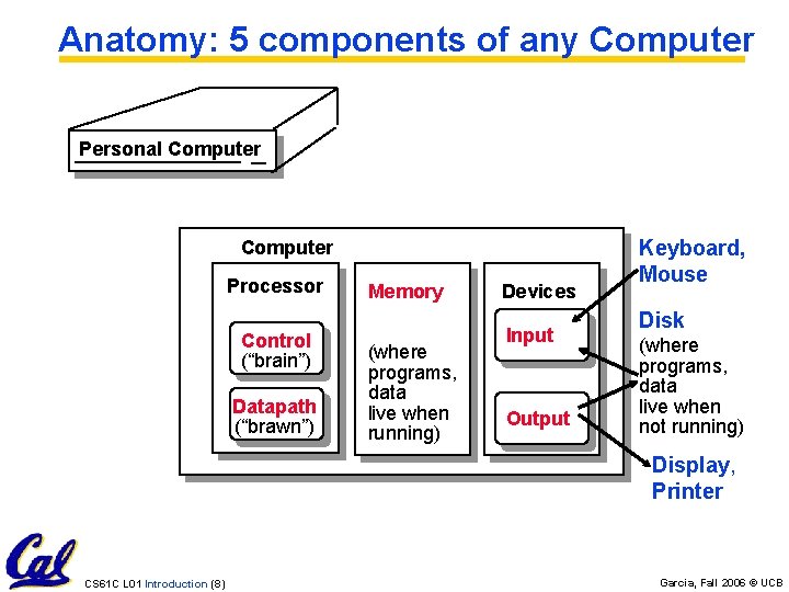 Anatomy: 5 components of any Computer Personal Computer Processor Control (“brain”) Datapath (“brawn”) Memory Anatomy: 5 components of any Computer Personal Computer Processor Control (“brain”) Datapath (“brawn”) Memory