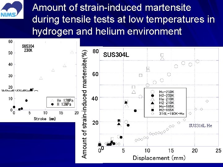 Amount of strain-induced martensite(%) Amount of strain-induced martensite during tensile tests at low temperatures