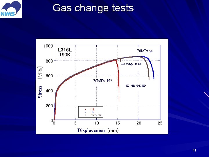 Gas change tests 70 MPa He Gas change to He 70 MPa H 2