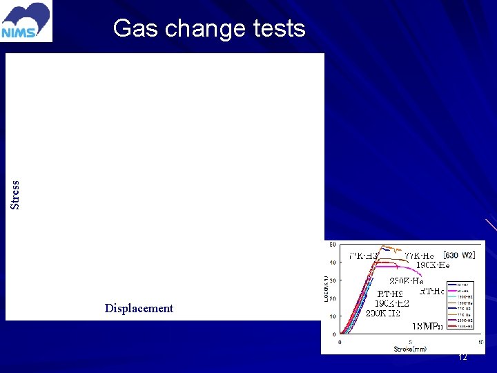 Stress Gas change tests Displacement 12 