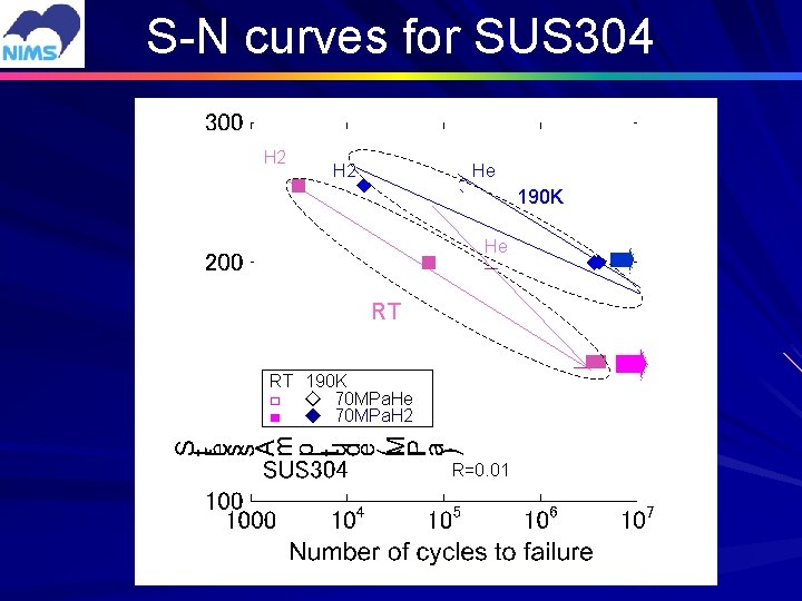 S-N curves for SUS 304 H 2 He 190 K He RT RT 190