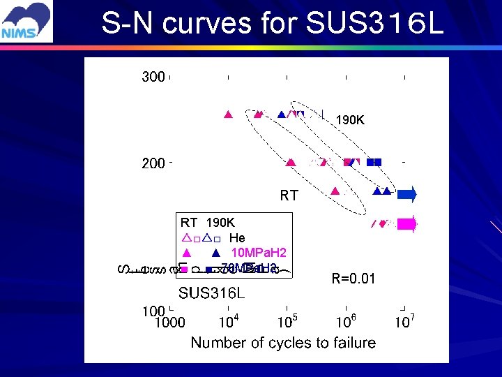 S-N curves for SUS 3１６ L 190 K RT RT 190 K △□△□ He