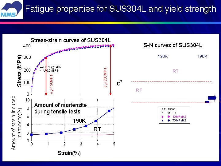 Fatigue properties for SUS 304 L and yield strength Stress-strain curves of SUS 304