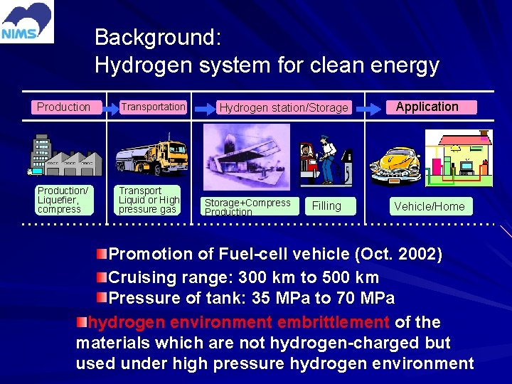 Background: Hydrogen system for clean energy Production Transportation Production/ Liquefier, compress Transport Liquid or