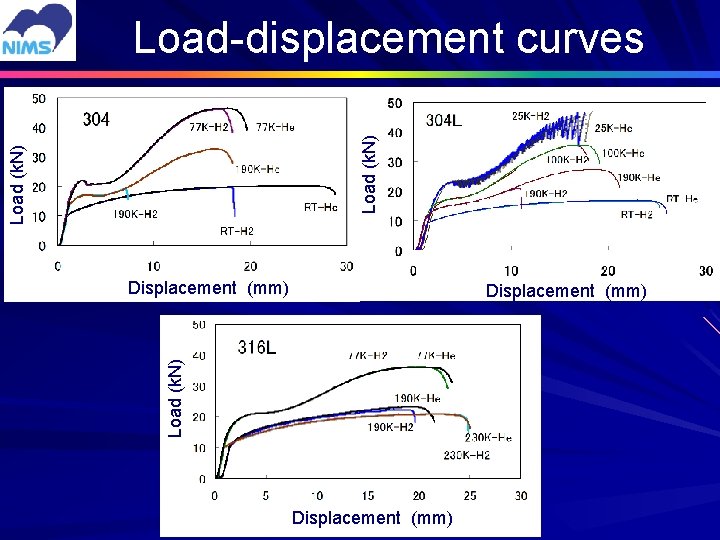 Load (k. N) Load-displacement curves Displacement (mm) Load (k. N) Stroke (mm) Displacement (mm)