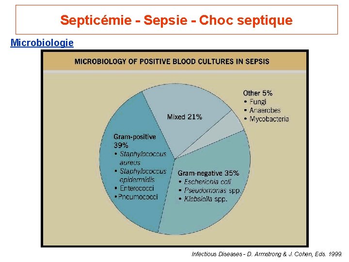 Septicémie - Sepsie - Choc septique Microbiologie Infectious Diseases - D. Armstrong & J.