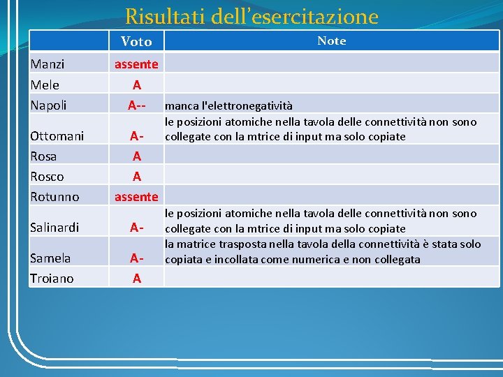 Risultati dell’esercitazione Voto Manzi Mele Napoli Ottomani Rosa Rosco Rotunno Note assente A A--