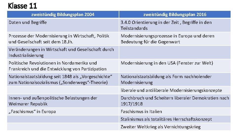 Klasse 11 zweistündig Bildungsplan 2004 zweistündig Bildungsplan 2016 Daten und Begriffe 3. 4. 0