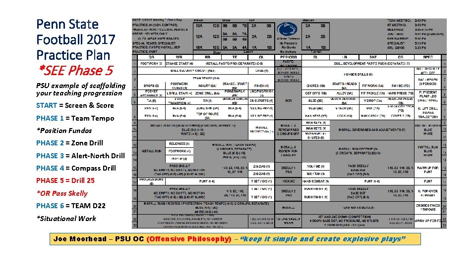 Penn State Football 2017 Practice Plan *SEE Phase 5 PSU example of scaffolding your