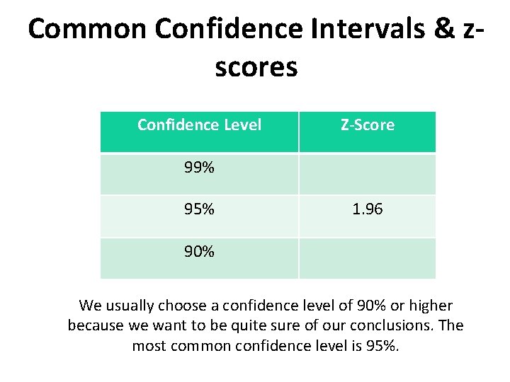Common Confidence Intervals & zscores Confidence Level Z-Score 99% 95% 1. 96 90% We