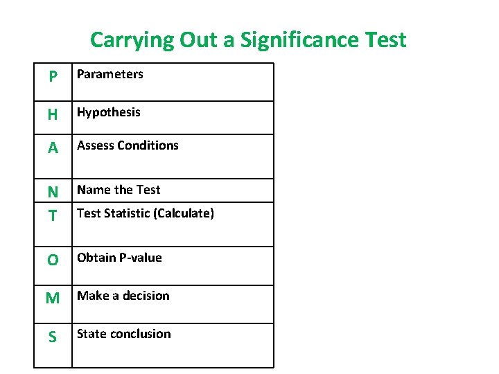 Carrying Out a Significance Test P Parameters H Hypothesis A Assess Conditions N T