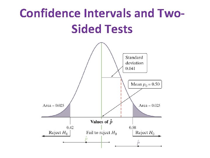 Confidence Intervals and Two. Sided Tests 