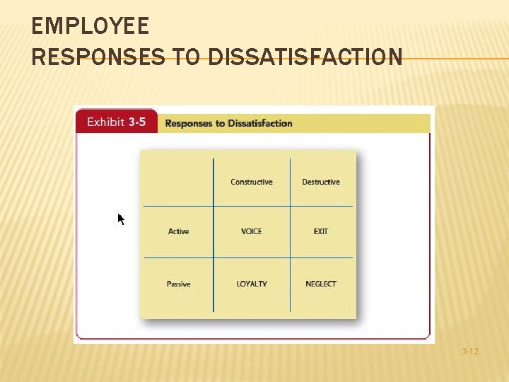 EMPLOYEE RESPONSES TO DISSATISFACTION Insert Exhibit 3 -5 3 -12 