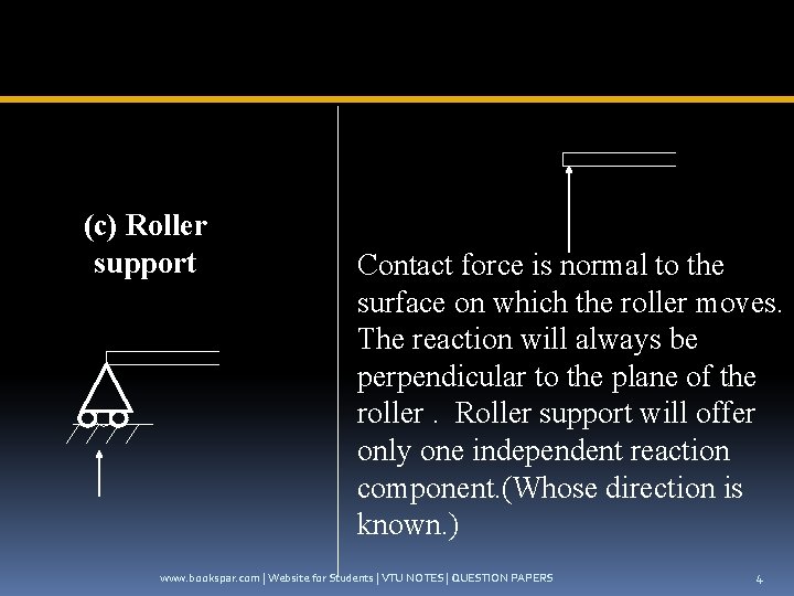 (c) Roller support Contact force is normal to the surface on which the roller