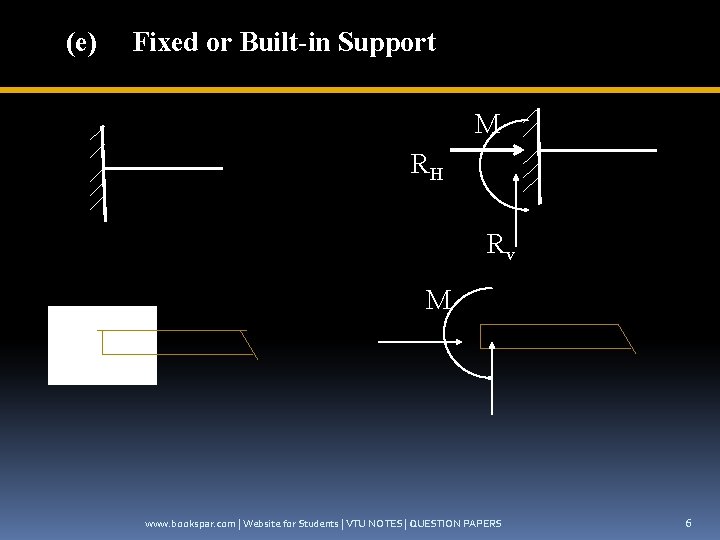 (e) Fixed or Built-in Support M RH Rv M www. bookspar. com | Website