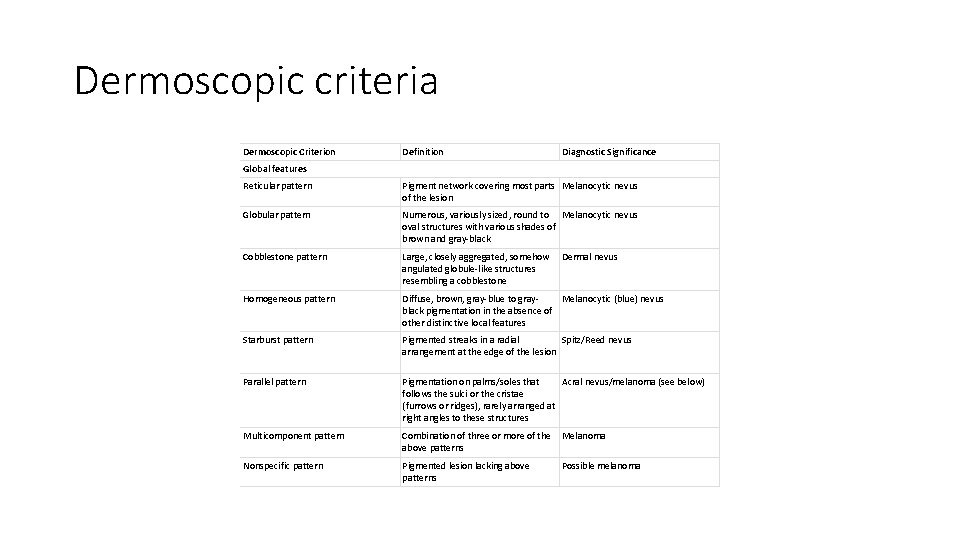 Dermoscopic criteria Dermoscopic Criterion Definition Diagnostic Significance Global features Reticular pattern Pigment network covering