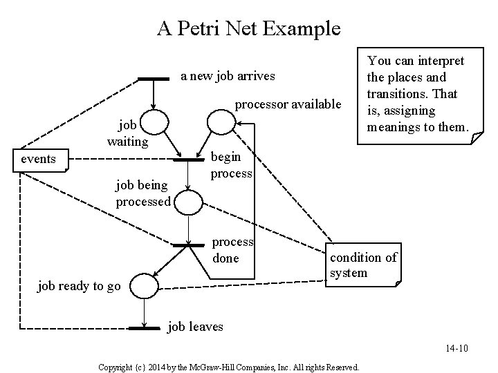 A Petri Net Example a new job arrives processor available job waiting events job