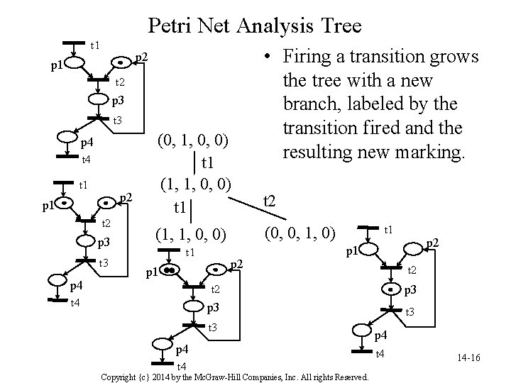 Petri Net Analysis Tree t 1 p 2 p 1 t 2 p 3