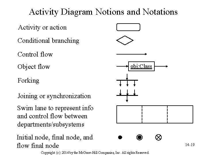 Activity Diagram Notions and Notations Activity or action Conditional branching Control flow Object flow