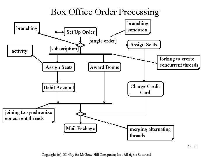 Box Office Order Processing branching Set Up Order [single order] activity [subscription] Assign Seats