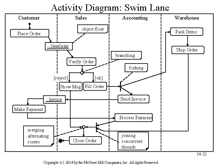 Activity Diagram: Swim Lane Customer Sales Accounting object flow Place Order Warehouse Pack Items