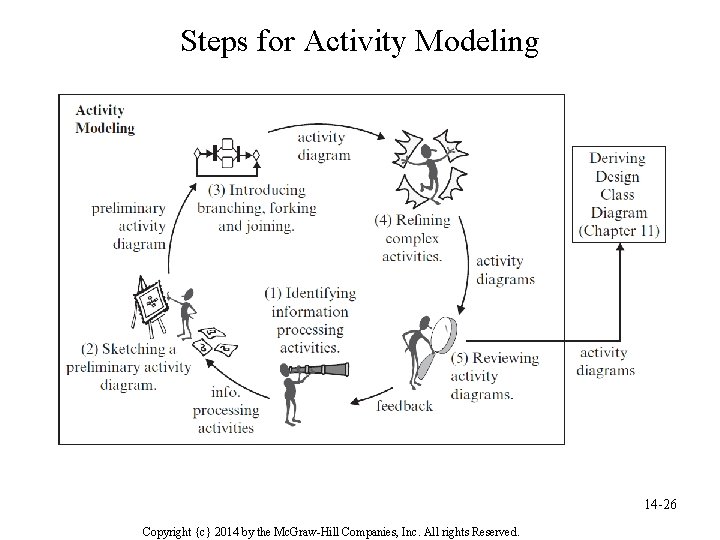 Steps for Activity Modeling 14 -26 Copyright {c} 2014 by the Mc. Graw-Hill Companies,