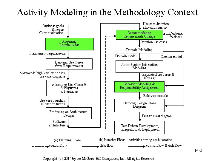 Activity Modeling in the Methodology Context Use case-iteration allocation matrix Business goals & needs