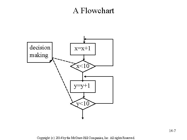 A Flowchart decision making x=x+1 x<10 y=y+1 y<10 14 -7 Copyright {c} 2014 by