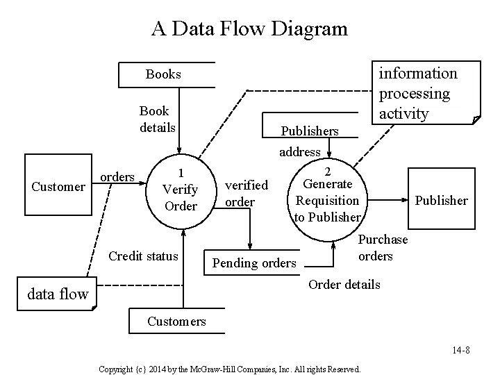 A Data Flow Diagram information processing activity Books Book details Publishers address Customer orders