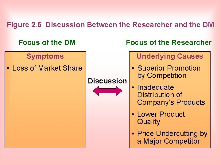 Figure 2. 5 Discussion Between the Researcher and the DM Focus of the Researcher