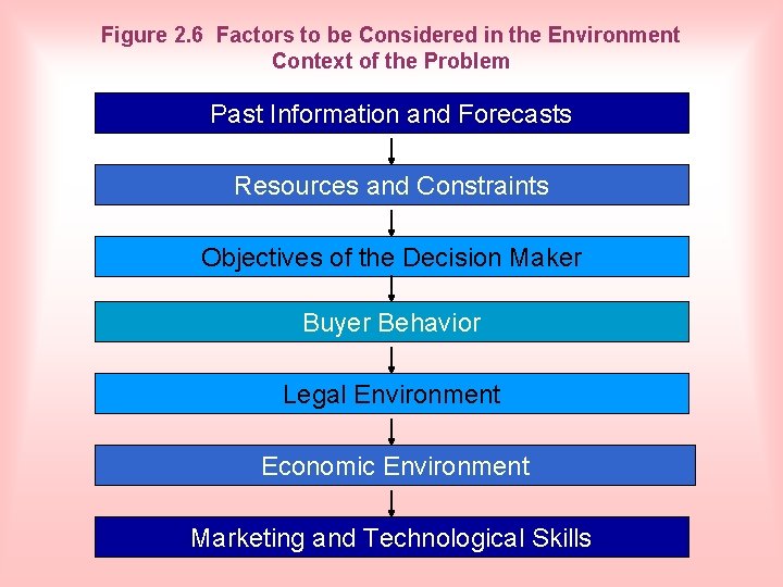 Figure 2. 6 Factors to be Considered in the Environment Context of the Problem