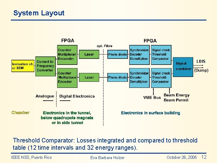 System Layout LBIS Threshold Comparator: Losses integrated and compared to threshold table (12 time