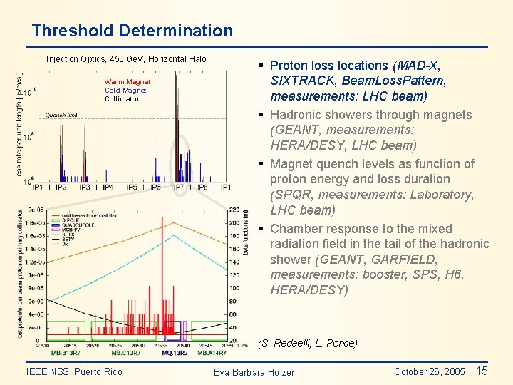Threshold Determination Injection Optics, 450 Ge. V, Horizontal Halo Warm Magnet Cold Magnet Collimator