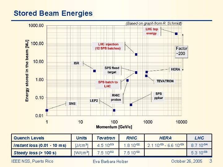 Stored Beam Energies (Based on graph from R. Schmidt) Quench Levels Units Tevatron RHIC