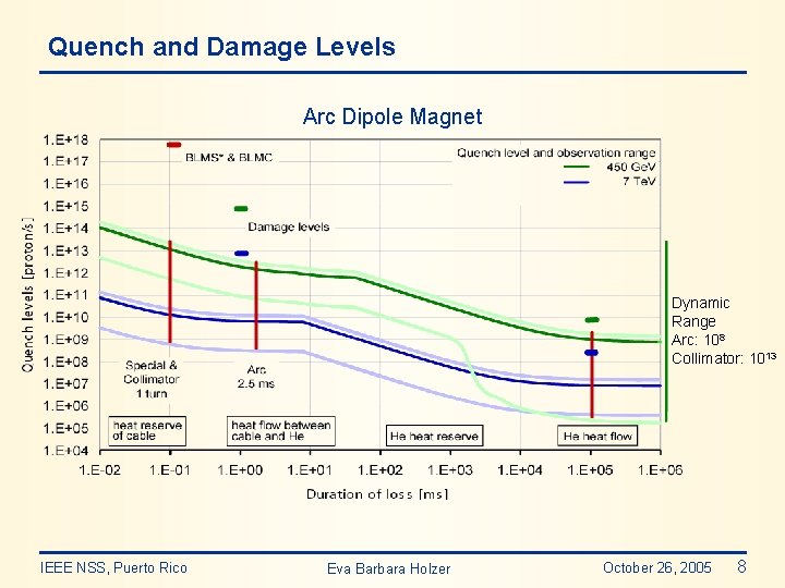 Quench and Damage Levels Arc Dipole Magnet Dynamic Range Arc: 108 Collimator: 1013 IEEE